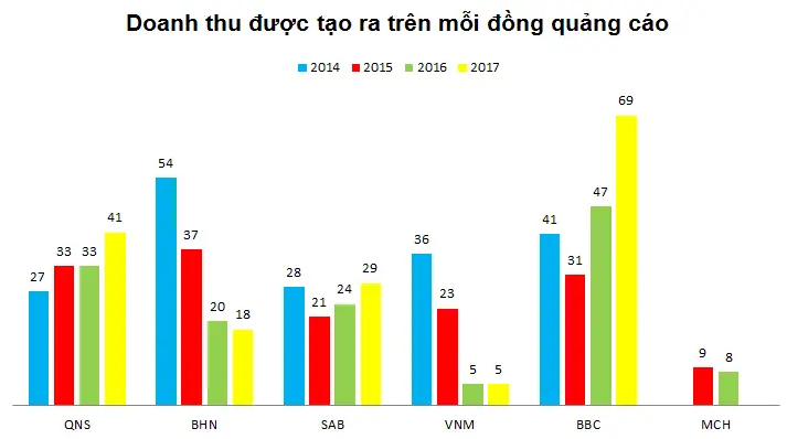Biểu đồ doanh thu tạo ra trên mỗi đồng chi phí quảng cáo 2014-2017