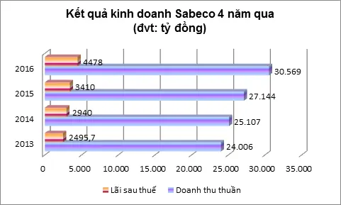 Biểu đồ doanh thu thuần và lãi sau thuế Sabeco giai đoạn 2013-2016