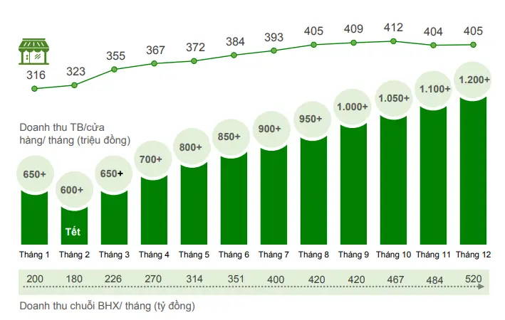 Biểu đồ doanh thu trung bình mỗi cửa hàng Bách Hóa Xanh theo tháng