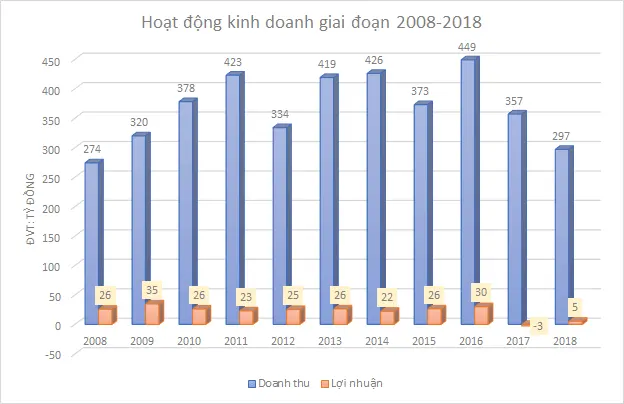 Biểu đồ doanh thu và lợi nhuận Chương Dương giai đoạn 2008-2018