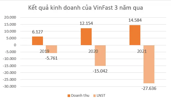 Biểu đồ doanh thu và lợi nhuận sau thuế VinFast 2019-2021
