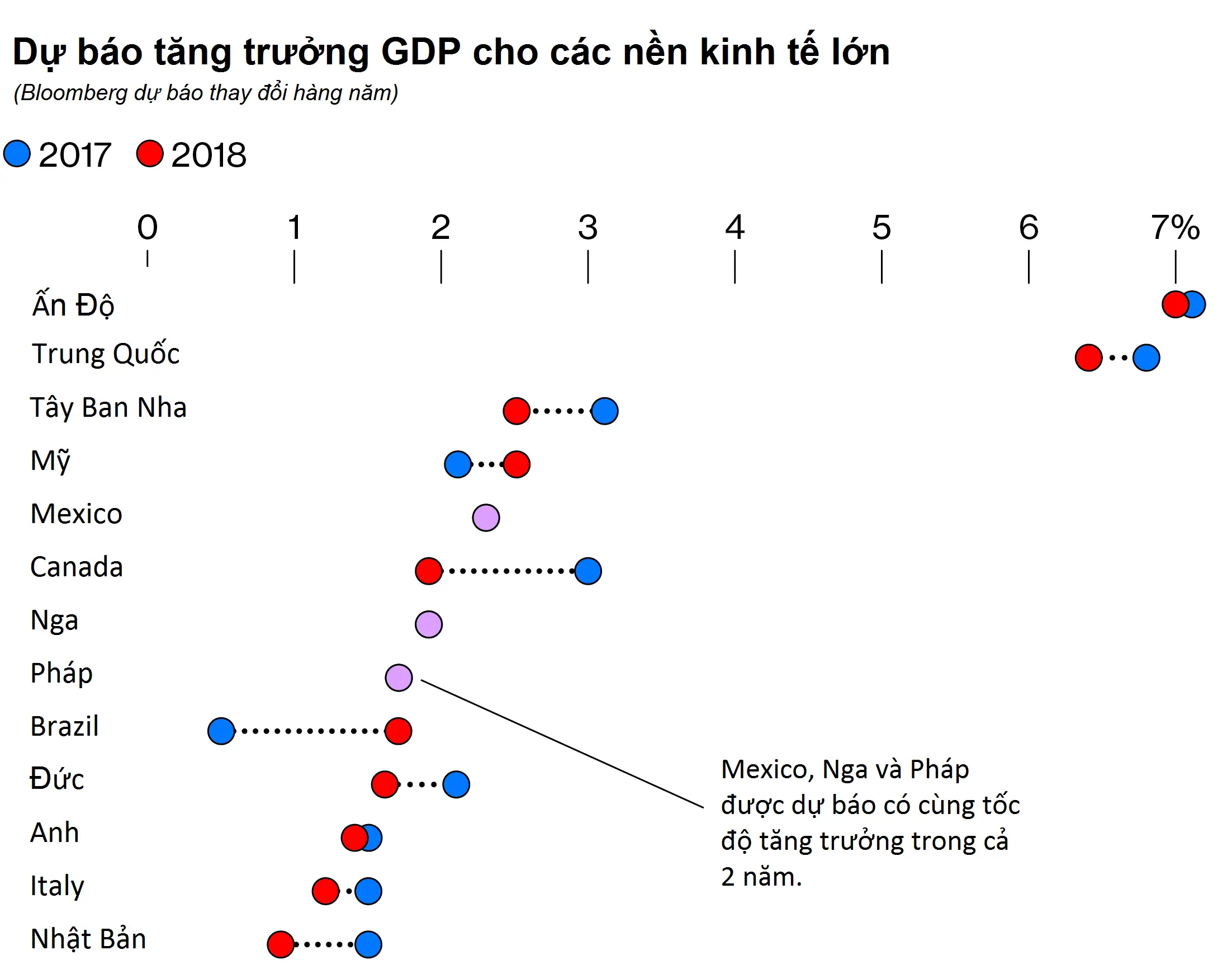 Biểu đồ dự báo tăng trưởng GDP các nền kinh tế lớn năm 2017 và 2018