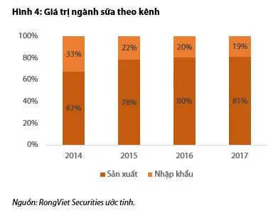 Biểu đồ giá trị ngành sữa theo kênh sản xuất và nhập khẩu 2014-2017