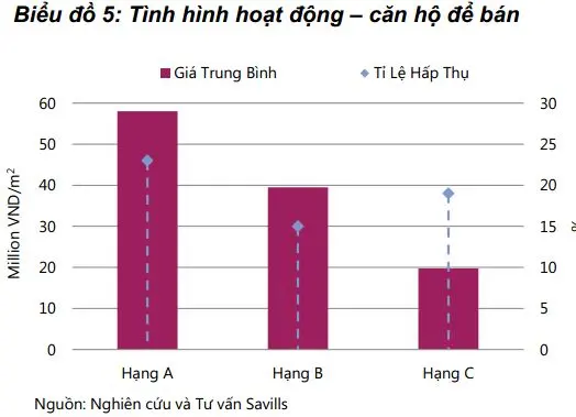 Biểu đồ giá trung bình và tỉ lệ hấp thụ căn hộ để bán theo hạng A, B, C