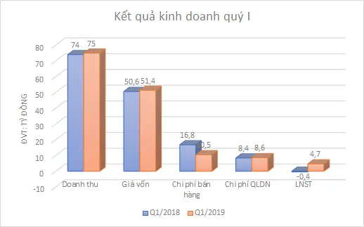 Biểu đồ kết quả kinh doanh quý I/2018 và quý I/2019 của Chương Dương