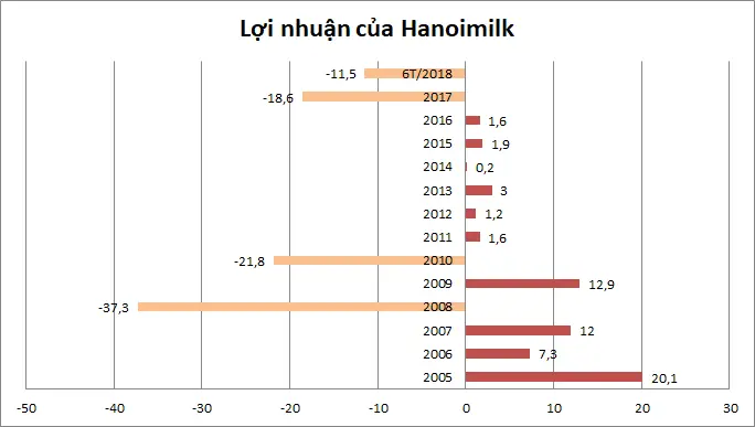Biểu đồ lợi nhuận của Hanoimilk từ năm 2005 đến 6 tháng 2018