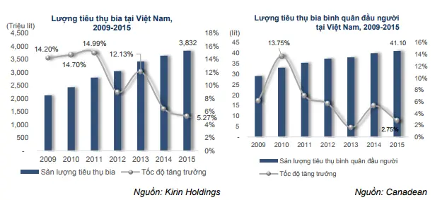 Biểu đồ lượng tiêu thụ bia tại Việt Nam giai đoạn 2009-2015