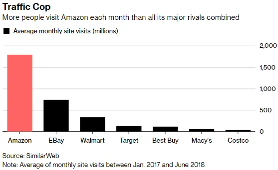 Biểu đồ lượt truy cập hàng tháng của Amazon so với 6 trang thương mại điện tử Mỹ