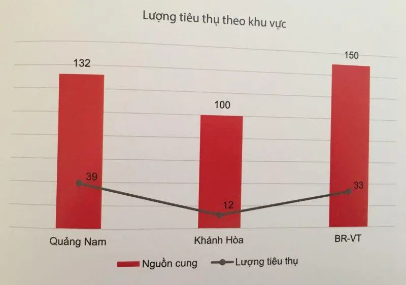 Biểu đồ nguồn cung và lượng tiêu thụ bất động sản tại Quảng Nam, Khánh Hòa và Bà Rịa - Vũng Tàu