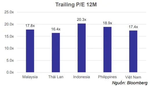 Biểu đồ P/E 12 tháng của Malaysia, Thái Lan, Indonesia, Philippines và Việt Nam