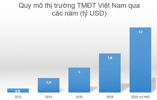 Biểu đồ quy mô thị trường thương mại điện tử Việt Nam qua các năm