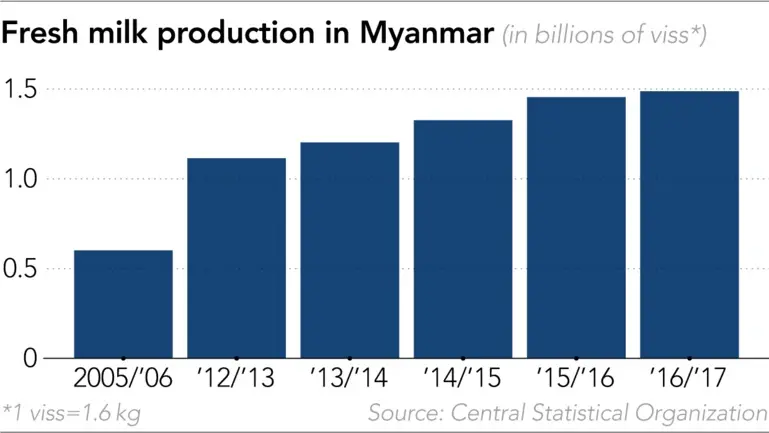 Biểu đồ sản lượng sữa tươi của Myanmar qua các năm