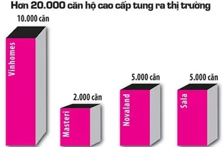 Biểu đồ số căn hộ cao cấp của Vinhomes, Masteri, Novaland và Sala