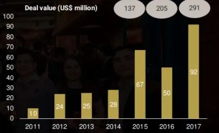Biểu đồ số thương vụ và giá trị đầu tư vào start-up Việt 2011-2017
