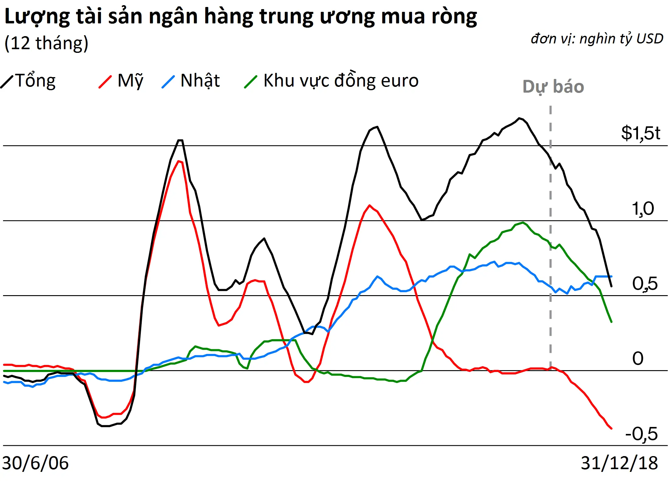 Biểu đồ tài sản ngân hàng trung ương mua ròng của Mỹ, Nhật và khu vực euro