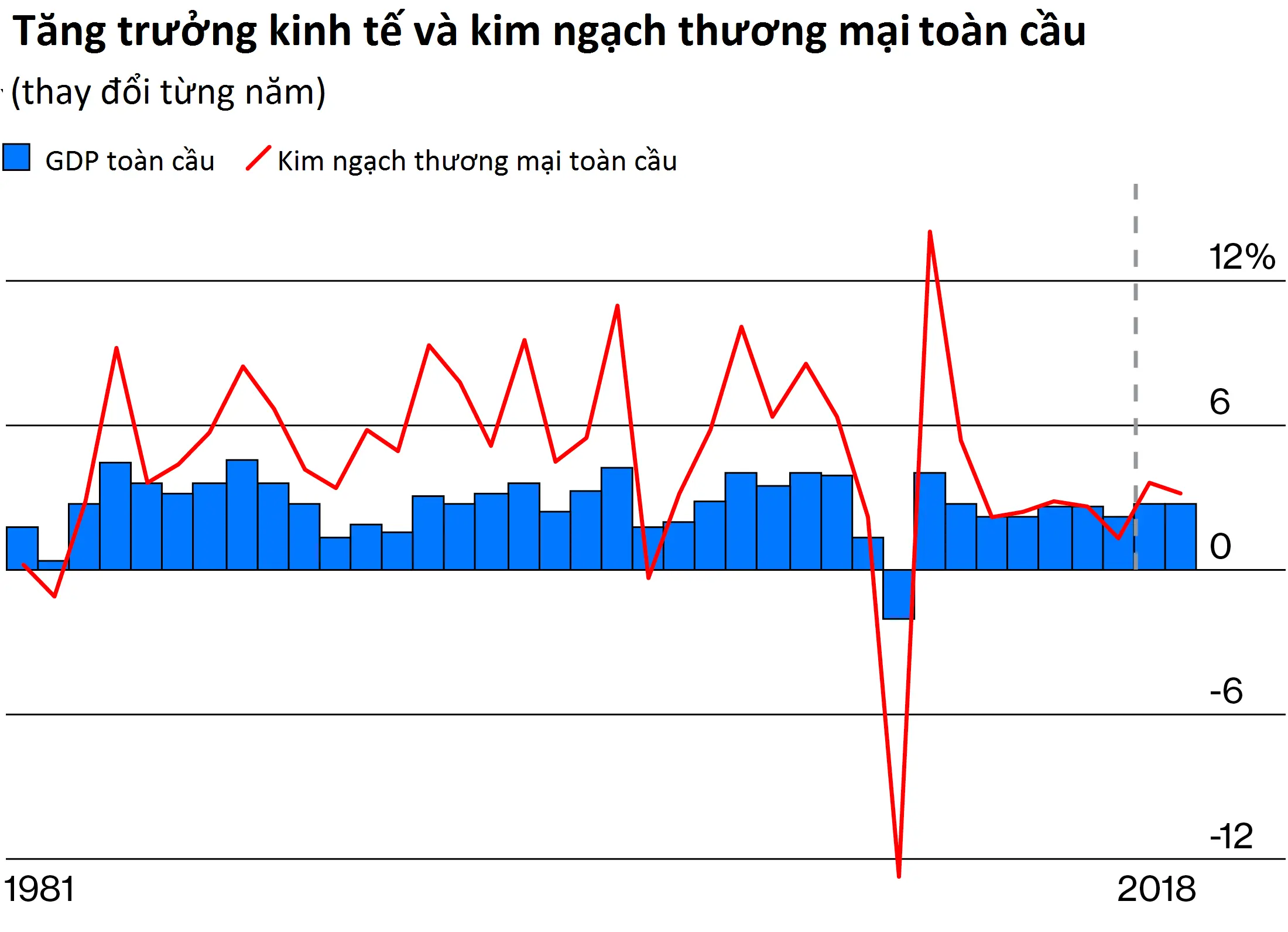 Biểu đồ tăng trưởng GDP và kim ngạch thương mại toàn cầu 1981-2018