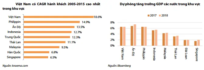 Biểu đồ tăng trưởng hành khách và dự phóng GDP các nước trong khu vực