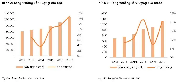 Biểu đồ tăng trưởng sản lượng sữa bột và sữa nước 2012-2017