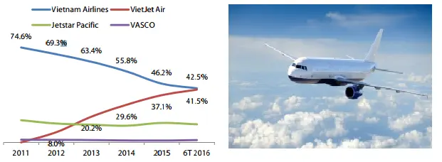 Biểu đồ thị phần nội địa Vietnam Airlines, Vietjet Air, Jetstar Pacific, VASCO