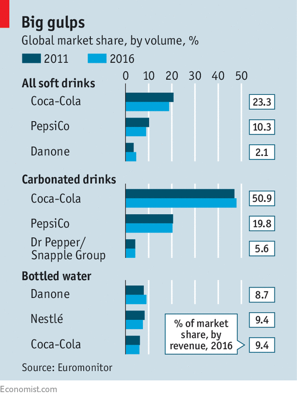 Biểu đồ thị phần toàn cầu theo sản lượng của Coca-Cola, PepsiCo, Danone và Nestlé năm 2011 và 2016