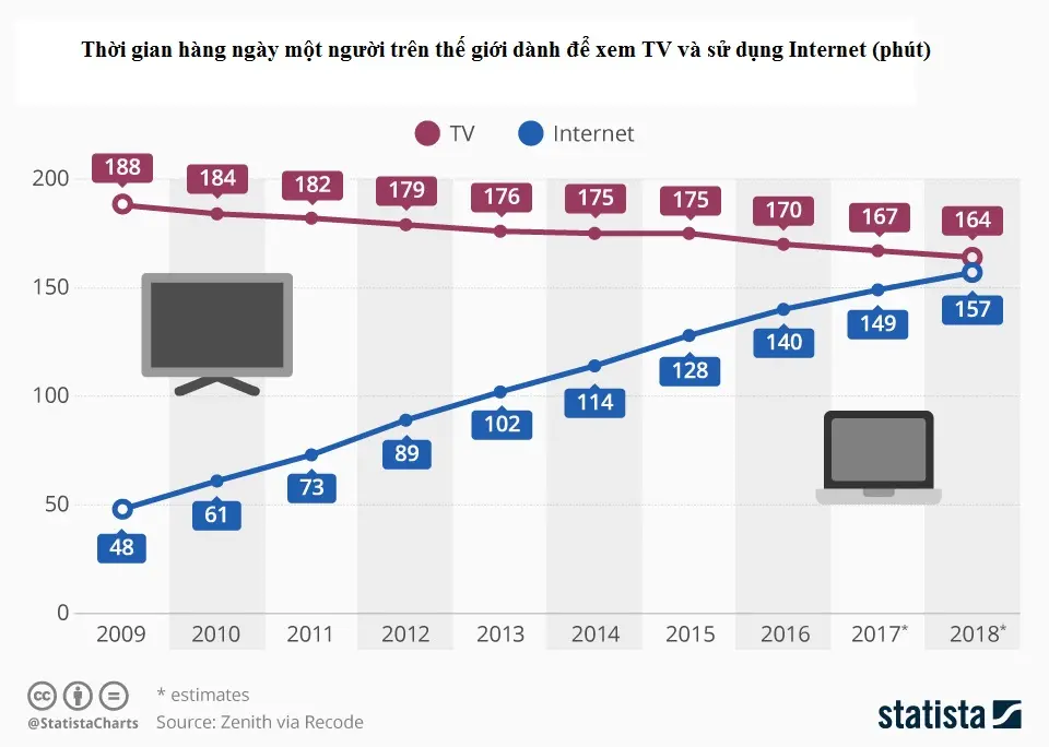 Biểu đồ thời gian xem TV và dùng Internet mỗi ngày trên thế giới từ 2009 đến 2018