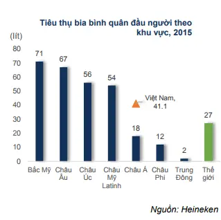 Biểu đồ tiêu thụ bia bình quân đầu người theo khu vực năm 2015