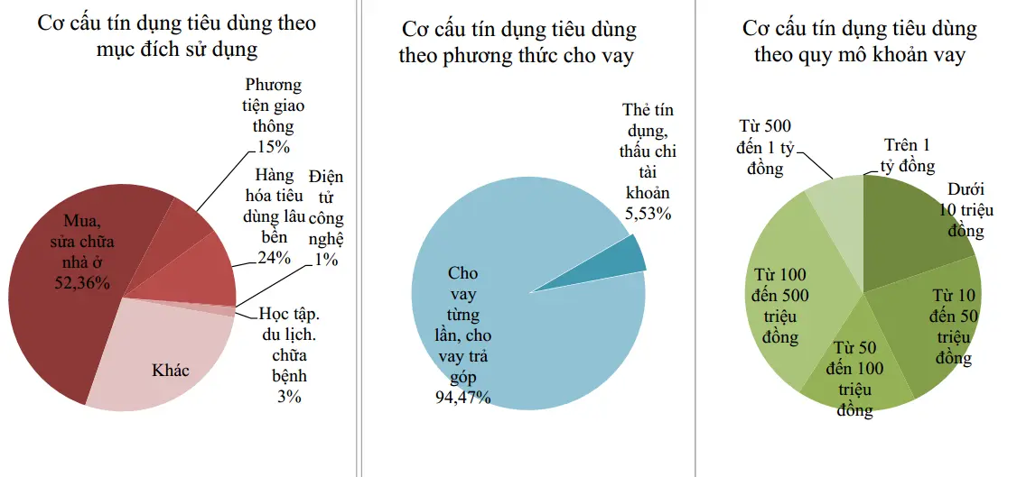 Biểu đồ tròn cơ cấu tín dụng tiêu dùng theo mục đích, phương thức, quy mô