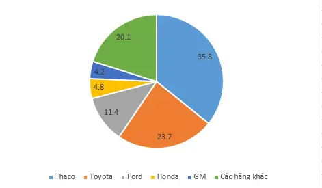 Biểu đồ tròn thị phần các hãng ôtô tại Việt Nam năm 2017