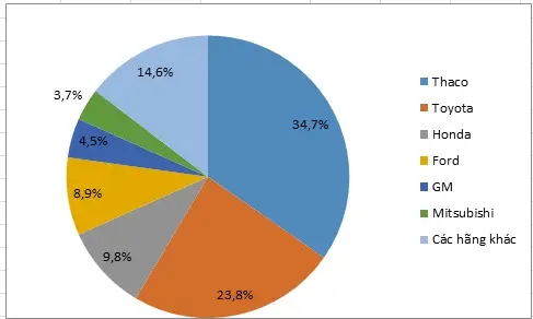 Biểu đồ tròn thị phần các hãng ôtô tại Việt Nam năm 2018