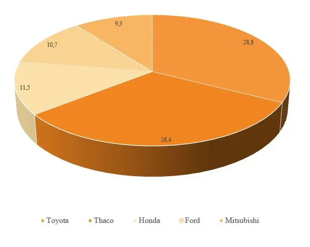 Biểu đồ tròn thị phần Toyota, Thaco, Honda, Ford, Mitsubishi tháng 6/2019