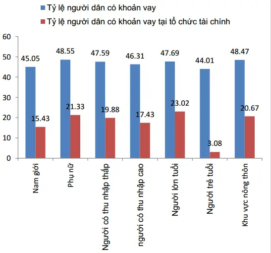 Biểu đồ tỷ lệ có khoản vay theo giới tính, thu nhập, độ tuổi