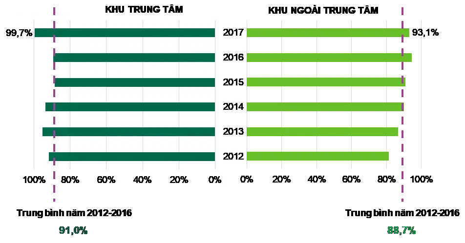 Biểu đồ tỷ lệ lấp đầy thị trường bán lẻ TP HCM 2012-2017