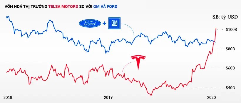 Biểu đồ vốn hóa Tesla so với tổng của GM và Ford