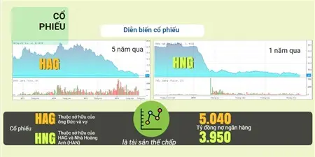 Đồ họa diễn biến giá cổ phiếu HAG, HNG và nợ ngân hàng thế chấp bằng cổ phiếu