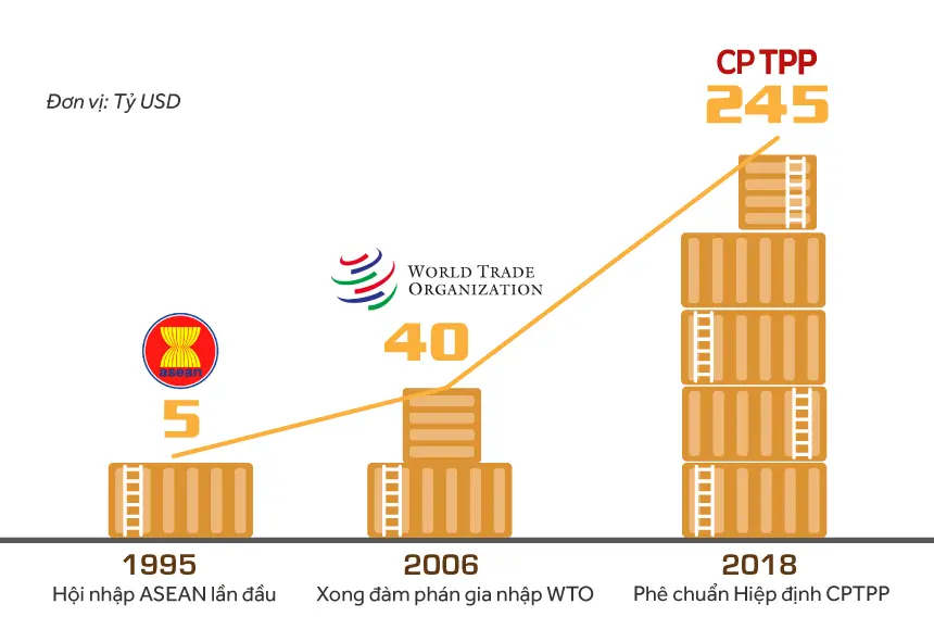 Đồ họa kim ngạch xuất khẩu Việt Nam năm 1995, 2006 và 2018
