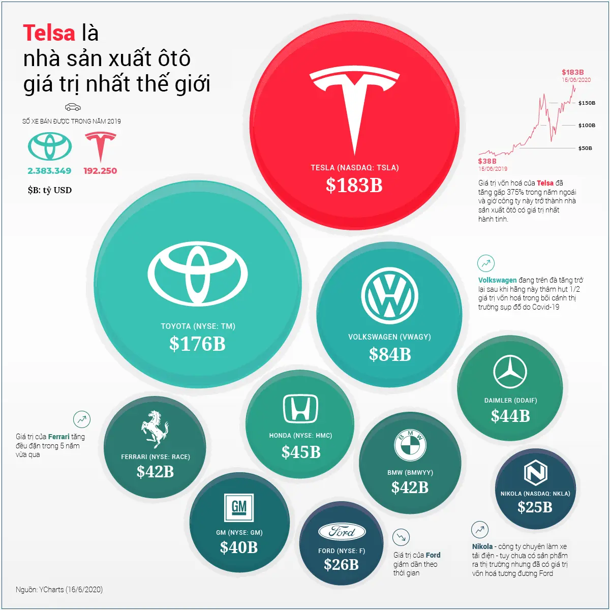 Đồ họa so sánh vốn hóa Tesla, Toyota, Volkswagen và các hãng ôtô