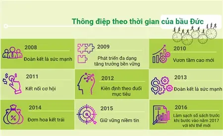 Đồ họa thông điệp từng năm của bầu Đức từ 2008 đến 2016