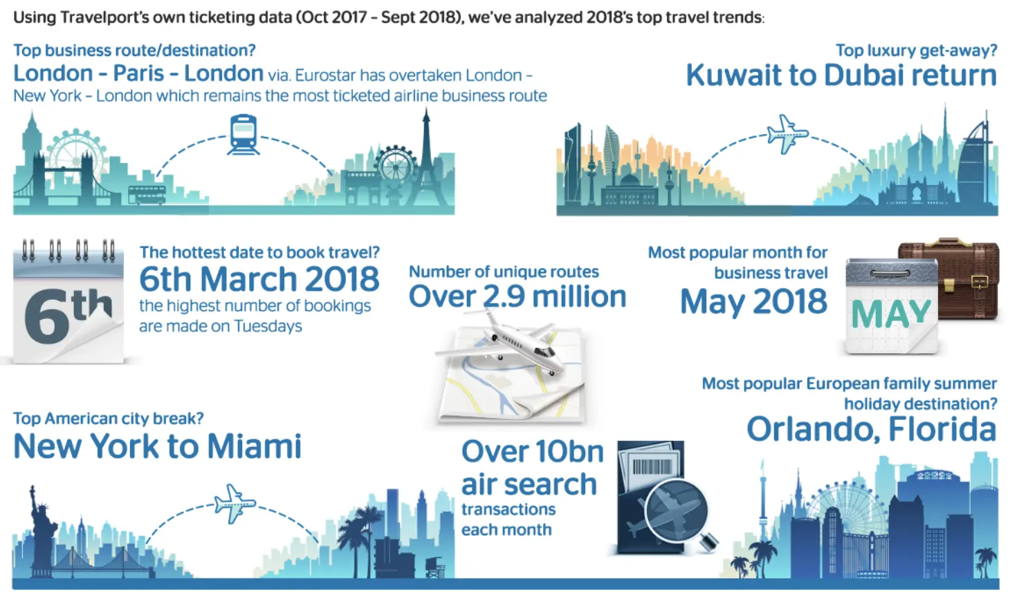 Đồ họa xu hướng du lịch năm 2018 theo dữ liệu đặt vé của Travelport