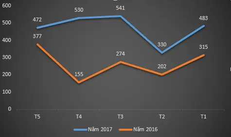 Doanh số 5 tháng đầu năm 2017 của Mercedes-Benz so với cùng kỳ năm trước. Đồ thị: Linh Lam
