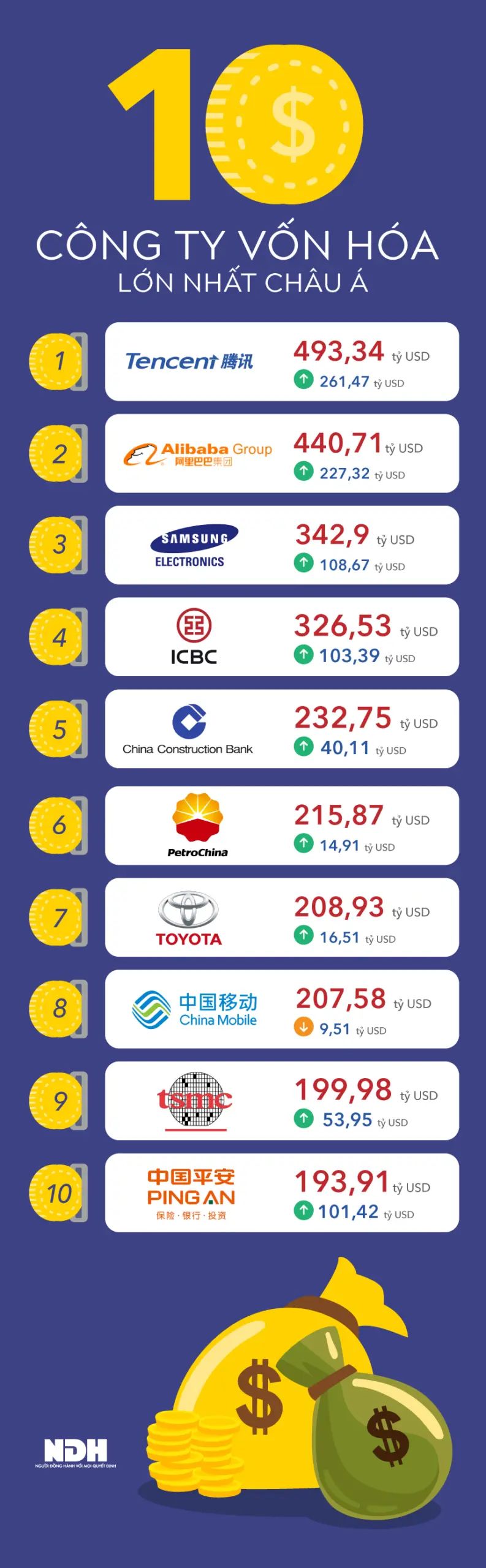 Infographic 10 công ty có vốn hóa lớn nhất châu Á năm 2017