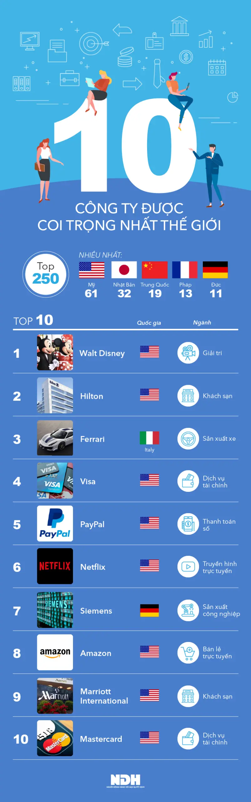 Infographic 10 công ty được coi trọng nhất thế giới năm 2018 theo Forbes