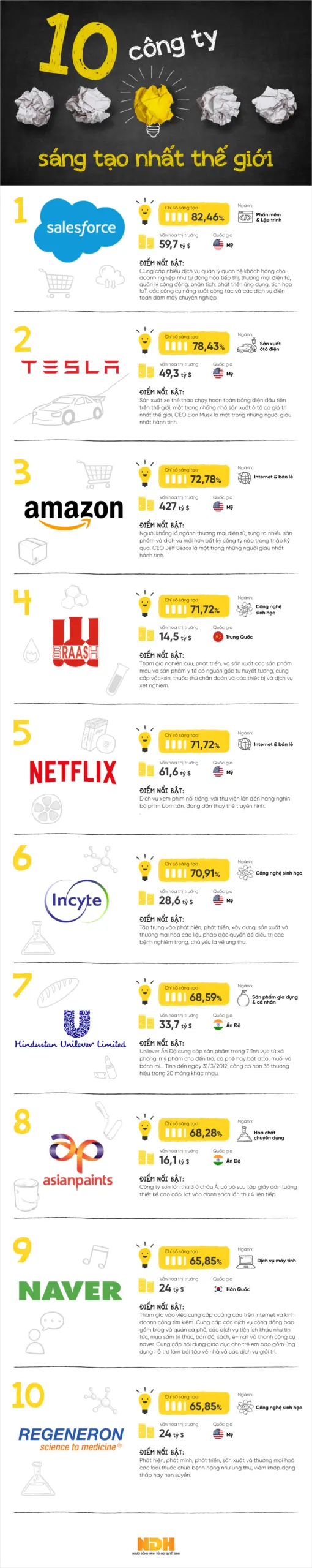 Infographic 10 công ty sáng tạo nhất thế giới năm 2017 theo Forbes