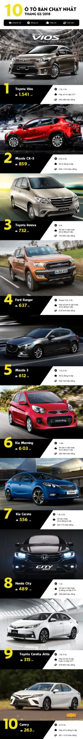Infographic 10 mẫu ô tô bán chạy nhất tháng 2/2018 tại Việt Nam