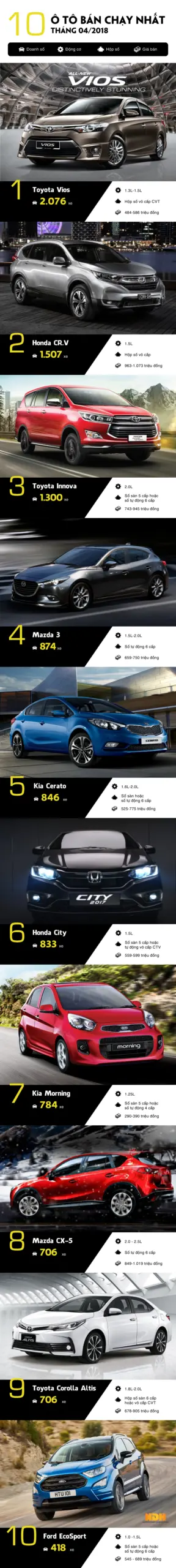 Infographic 10 mẫu ô tô bán chạy nhất tháng 4/2018 tại Việt Nam