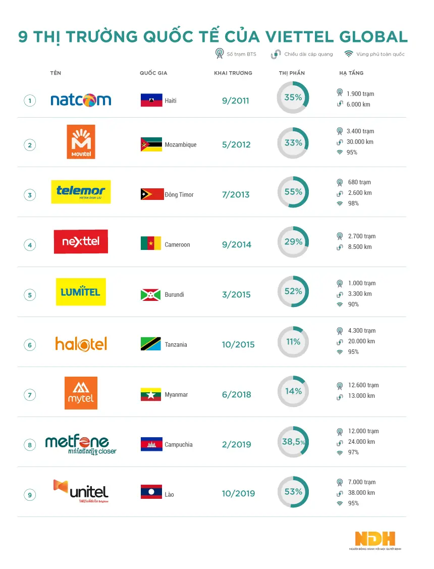 Infographic 9 thị trường quốc tế của Viettel Global với thị phần và hạ tầng