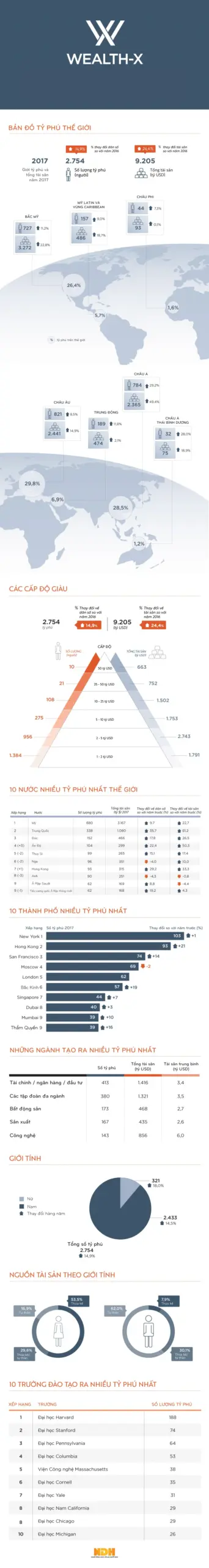 Infographic bản đồ phân bố tỷ phú thế giới năm 2017 theo Wealth-X