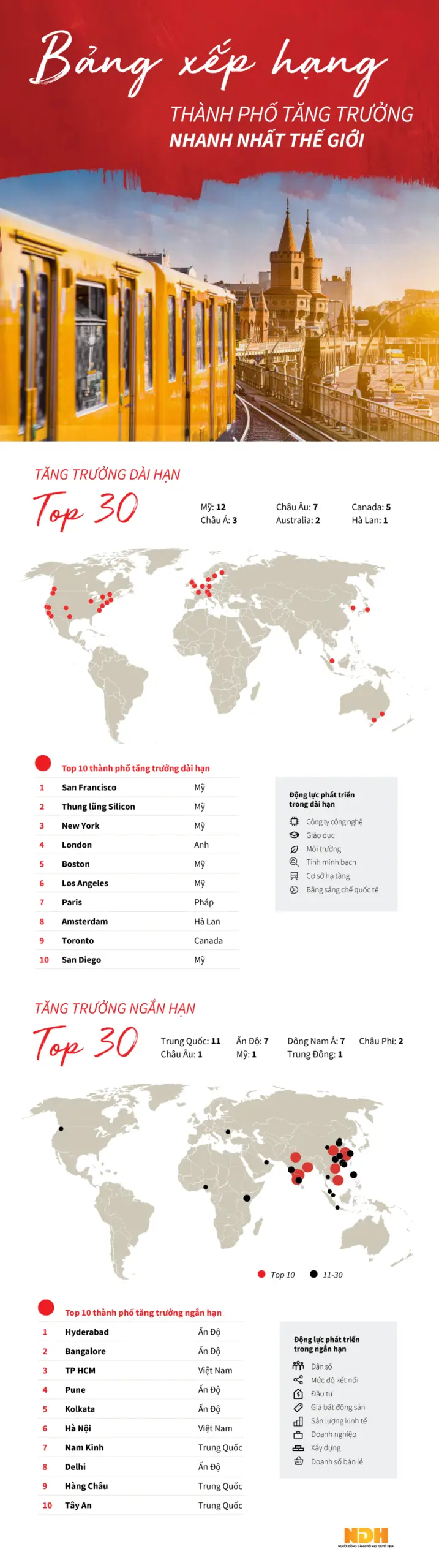 Infographic bảng xếp hạng các thành phố tăng trưởng nhanh nhất thế giới 2018