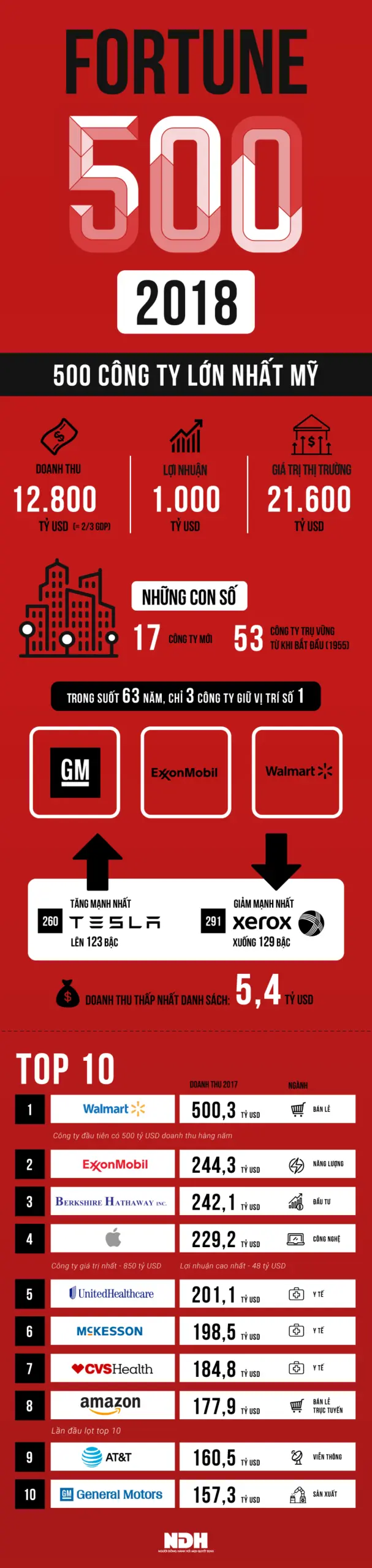 Infographic bảng xếp hạng Fortune 500 các công ty lớn nhất Mỹ năm 2018