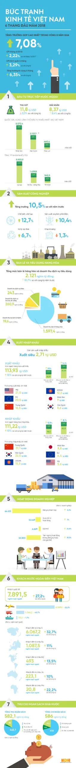 Infographic bức tranh kinh tế Việt Nam 6 tháng đầu năm 2018 qua các chỉ số