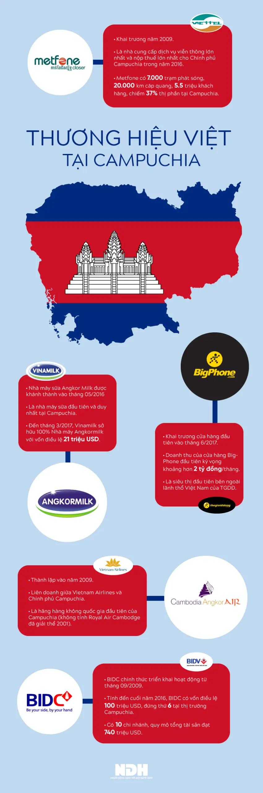 Infographic các thương hiệu Việt Metfone, Angkormilk, BigPhone tại Campuchia